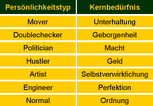 Persönlichkeitstypen